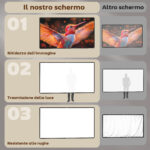 Telo per Proiettore 1" 16:9 HD 4K/8K Pieghevole e Portatile, Antipiega e Lavabile, Doppia Facciata, Bianco - immagine 4